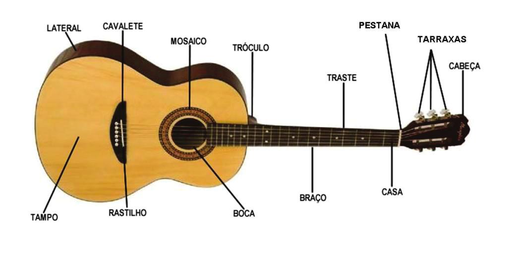 PÁGINA BÔNUS: Método de Violão e Guitarra Acús ca Assista também a primeira aula de Violão e Guitarra Acús a, vai ajudar muito! Particularidades do violão (guitarra acústica): 2.