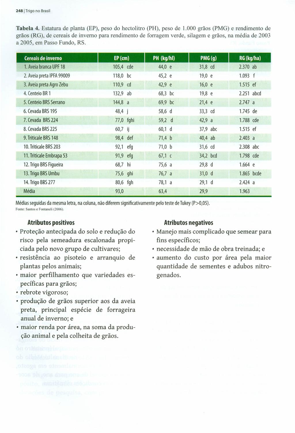 2481 Trigo no Brasil Tabela 4. Estatura de planta (EP), peso do hectolitro (PH), peso de 1.
