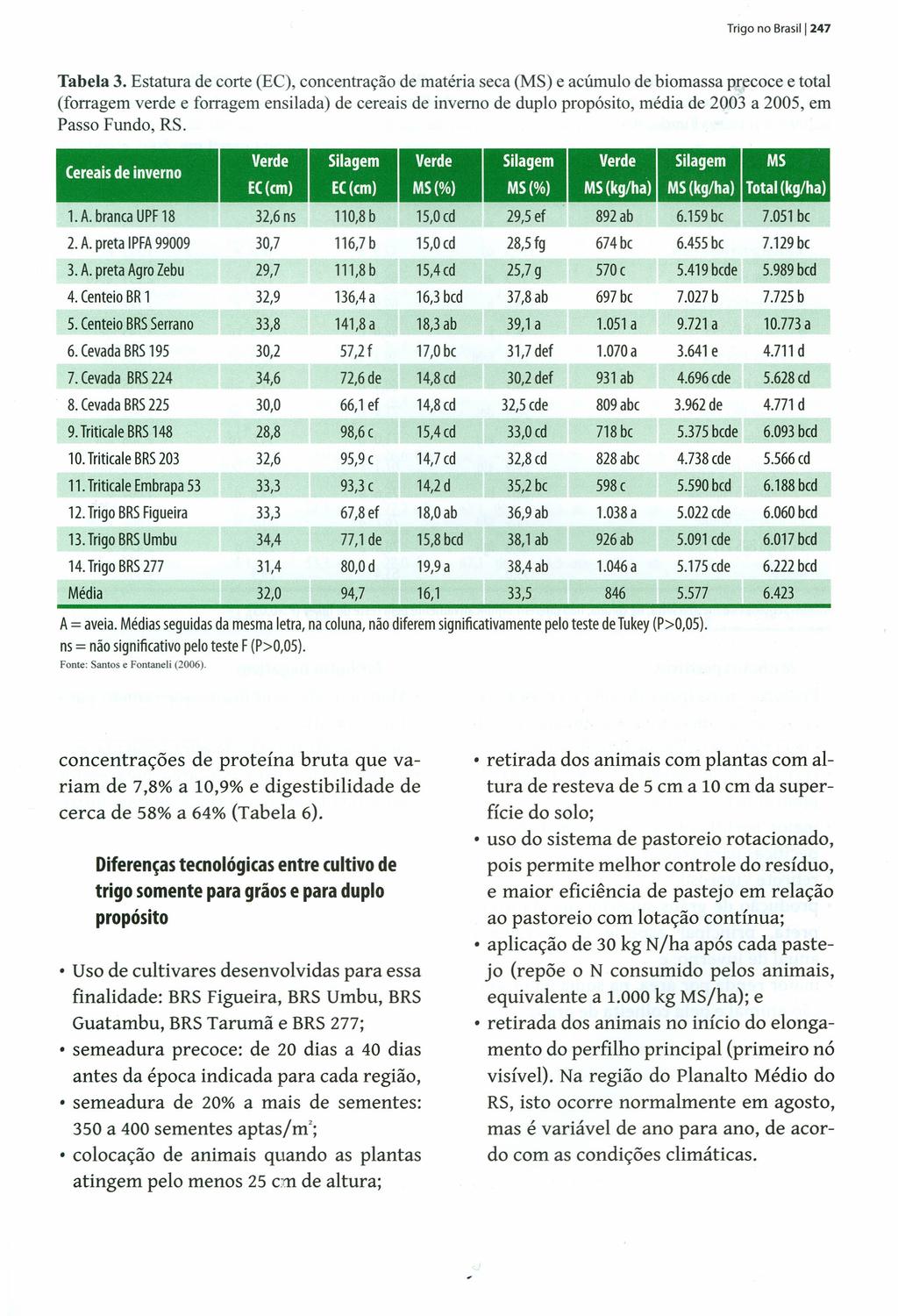 Trigo no Brasil I247 Tabela 3. Estatura de corte '. (EC), concentração '. ',. ',. '. de matéria seca (MS) e acúmulo de biomassa '.