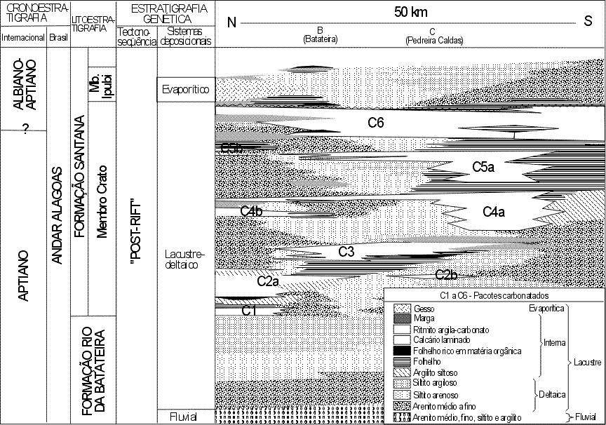 Figura 6 - Painel estratigráfico simplificado para o sistema lacustre Aptiano-Albiano da Sub-bacia E do Araripe. São exibidos os pacotes de calcário descontínuos do Membro Crato (Neumann 1999).