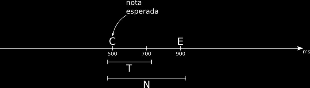 2.3 MÉTODOS RASTREADORES 15 valores específicos (bons valores para N são 1 ou 2 e um intervalo bom para T é de 100 até 300ms).