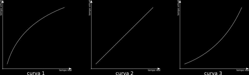 30 FUNDAMENTAÇÃO TEÓRICA 2.4 Figura 2.40: Exemplo de possíveis curvas armazenadas no histórico para um dado trecho da música.