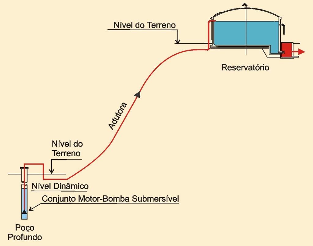 MANANCIAL SUBTERRÂNEO: Captação de água subterrânea Tipos de aqüíferos e de poços.