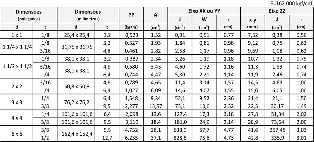 000 kgf/cm² Dimensões Dimensões (polegadas) (milimetros) d t d t PP A (Kg/m) (cm²)