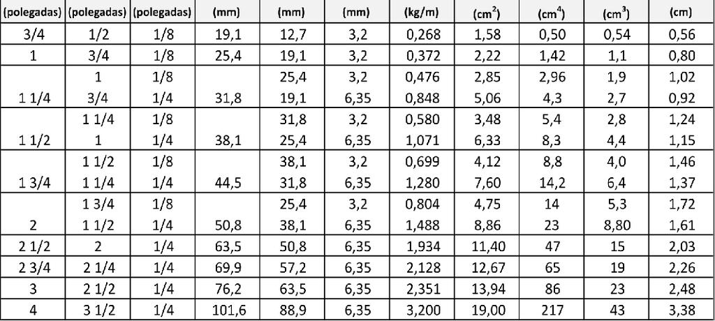 E=162.000 kgf/cm² d t d t PP A J W r (polegadas) (polegadas) (mm) (mm) (kgm) (cm2) (cm4) (cm³) (cm) E=162.