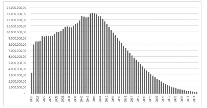 Este gráfico representa a distribuição dos fluxos líquidos (benefícios pagos contribuições) simulados ao longo do tempo com base na evolução do passivo.