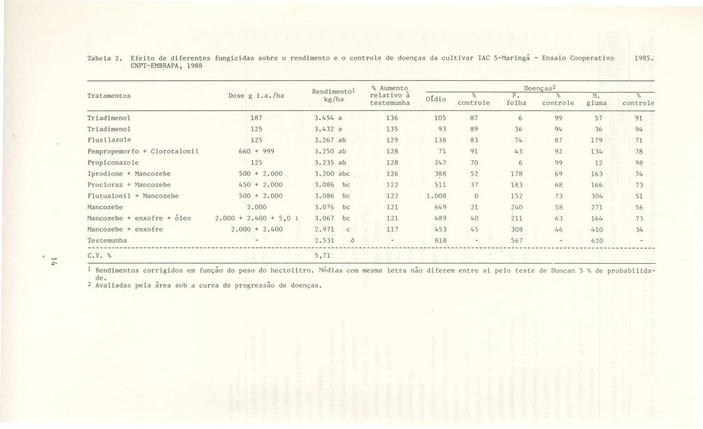 Tabela 2. Efeito de diferentes fungícidas sobre o rendimento e o controle de doenças da cultivar IAC 5-Maringá - Ensaio Cooperativo 1985. CNPT- EMBRAPA, 1988 Tratamentos Dose g La.