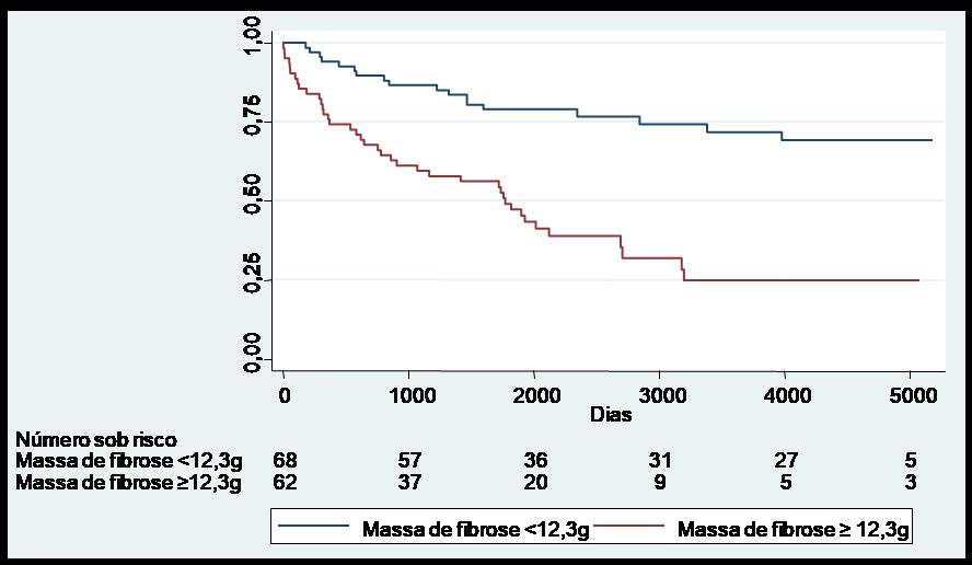 4 Resultados 49 Tabela 5 - Acurácia da fibrose miocárdica na predição de desfecho combinado Variável Área sob a curva (IC 95%) Ponto de corte Sensibilidade Especificidade Massa de Fibrose 0,79