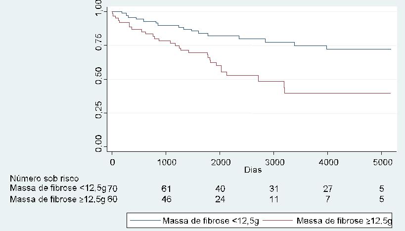 4 Resultados 60 Figura 8 - Curva de Kaplan-Meyer mostrando taxa de sobrevida livre do desfecho óbito por qualquer causa significativamente menor nos pacientes com massa de fibrose miocárdica 12,5g