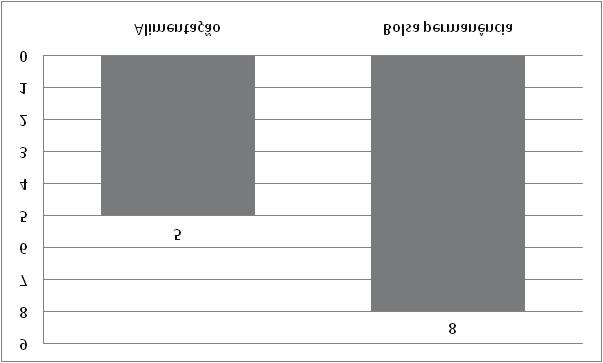 7.1) Programas Sociais dos quais o aluno se beneficia Entre os alunos do curso de Engenharia de Minas que se beneficiam dos Programas Sociais do CEFET-MG, oito participam na modalidade Bolsa