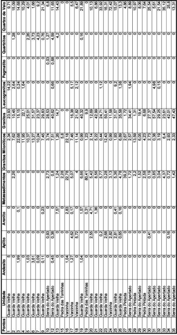 Tabela 1: Tabela de porcentagem das classes de