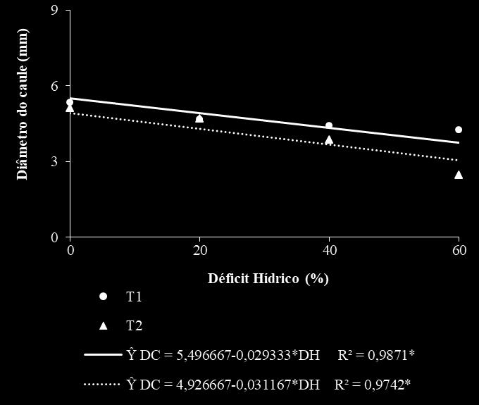 Na Figura 1 é possível observar que a variável DC das plantas da cultivar BRS Pontal foi reduzida linearmente em resposta ao aumento do nível de déficit hídrico no solo (p<0,05) para cada tensão em