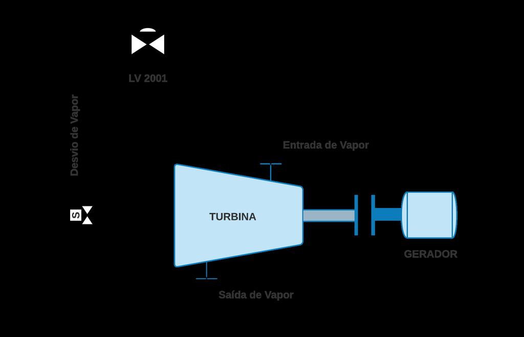 Exemplos Simples Turbina e gerador Deve-se aumentar a vazão de vapor para manter a rotação caso a carga da turbina aumente.