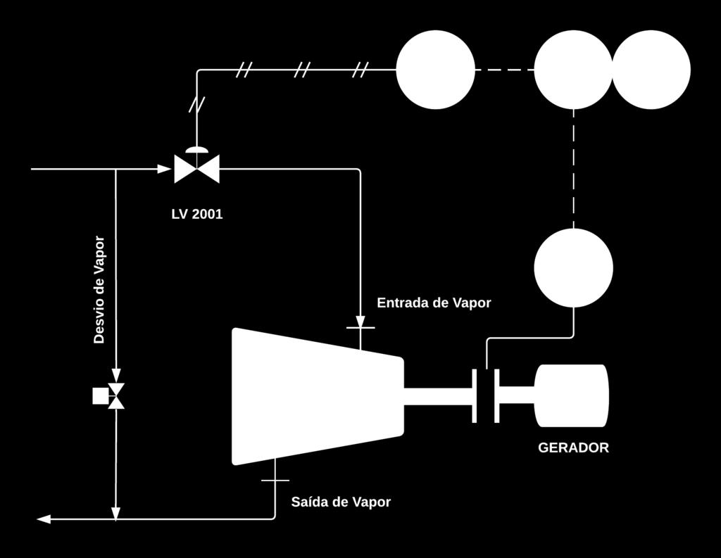 Exemplos Simples Turbina e gerador (controle) Em caso de sobrevelocidade (rejeição de carga)