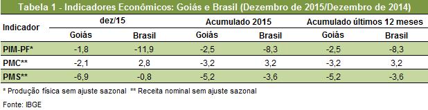 Indústria, Comércio e Serviços Dezembro/2015 na comparação com Dezembro/2014 De acordo com os dados disponibilizados pelo IBGE, na comparação com Dezembro de 2014, verifica-se que em Goiás a receita