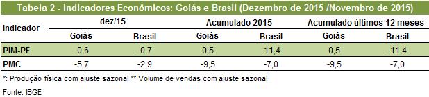 Na mesma tabela, o acumulado do ano de 2015 indica que Goiás apresenta uma variação positiva na produção industrial de 0,5%, enquanto observou-se uma queda de 11,4% para o Brasil.