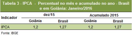 Quanto ao acumulado nos últimos 12 meses, o Brasil tem uma queda significativa de 12,2% e Goiás uma queda de 3,4%, referente à produção industrial mensal.
