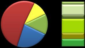 2,4% Gráfico 7 Composição da receita sem tributos.