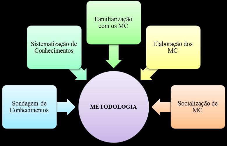 das plantas por meio de uma Problematização Inicial.