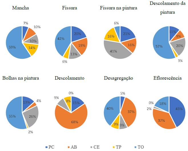 18 Figura 5: Gráfico do FD médio por região da fachada - paredes contínuas (PC), aberturas (AB), cantos e extremidades (CE),