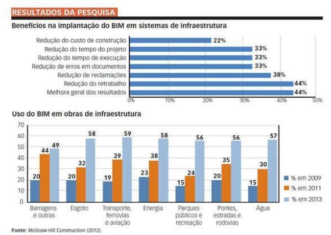 O BIM no Brasil Pesquisa realizada pelo