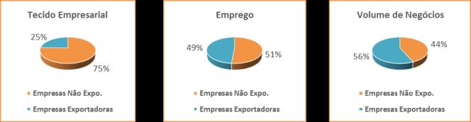 PERFIL EXPORTADOR Exportações 242.91.937 Vendas Mercado Nacional 416.973.
