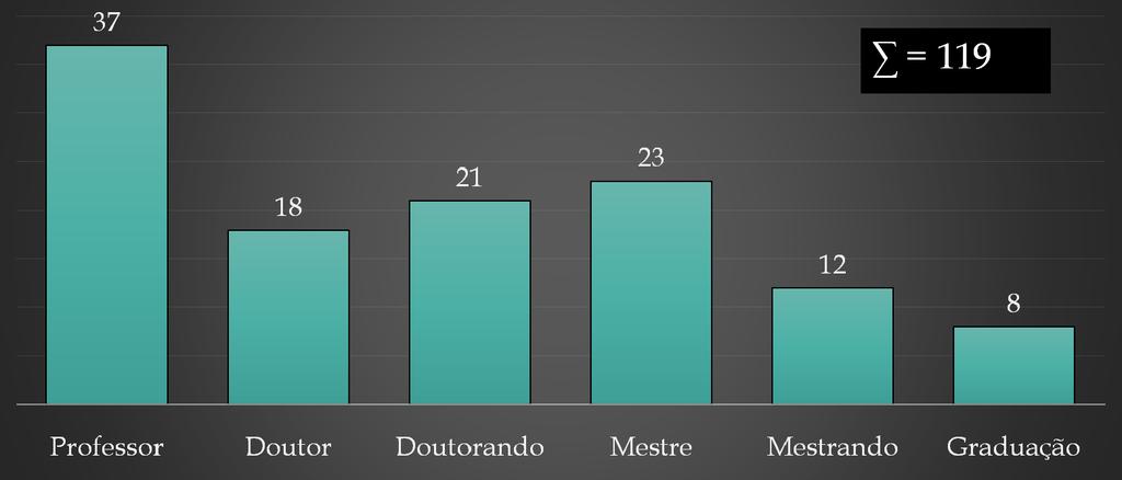 Projetos de P&D do GESEL Professores e pesquisadores por qualificação: 2013-2017 (em