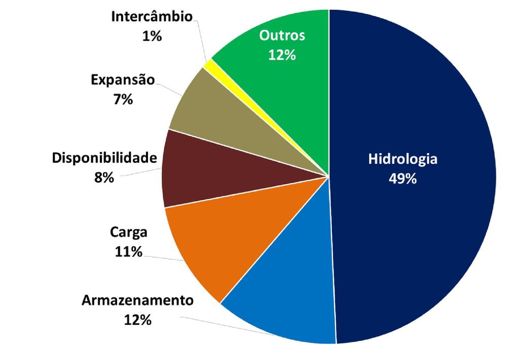 Principais fatores que influenciam a variação do PLD Levantamento para analisar os principais fatores que influenciam o PLD (2014 a 2017): 49% das variações verificadas no PLD