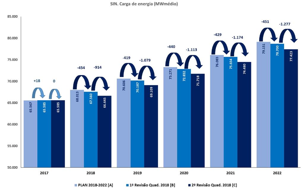 Projeção da carga até 2022 Subsistema 2018