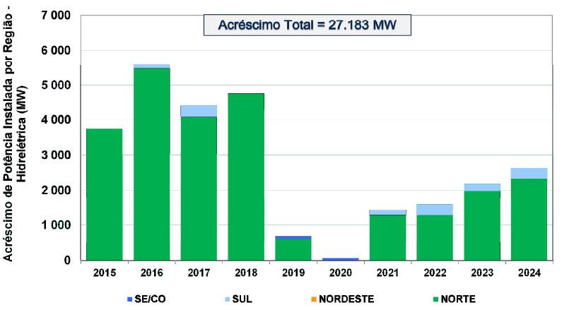 Sistema Elétrico em Transformação Restrições