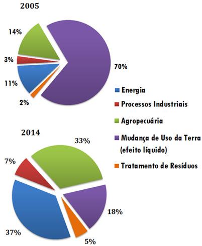 Fonte: MCTIC, EPE, IEA Meta de Intensidade de Emissão de CO 2 para