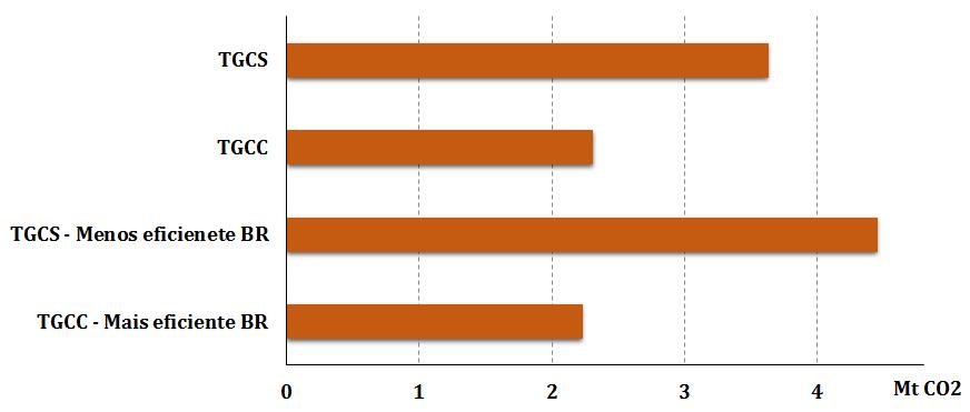 Ciclo Simples (TGCS) versus Ciclo Combinado (TGCC) TGCC na base é mais eficiente (menos