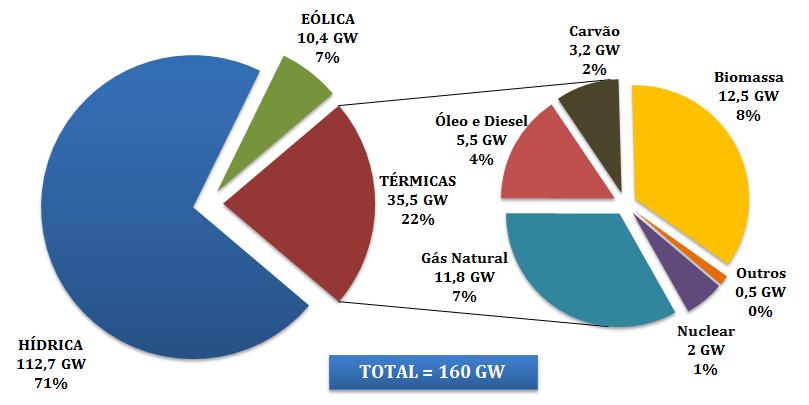 Especificidades do Setor Elétrico Brasileiro Predominância