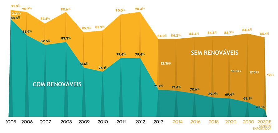 REDUÇÃO DA DEPENDÊNCIA ENERGÉTICA 88,8 % 70,6