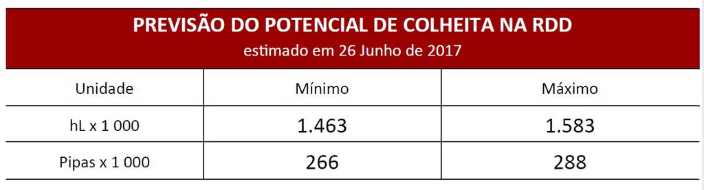 Previsão do potencial de colheita - Método Polínico Desde 1992 que a ADVID tem vindo a emitir uma estimativa do potencial de colheita para a Região Demarcada do Douro, calculada com base no Método