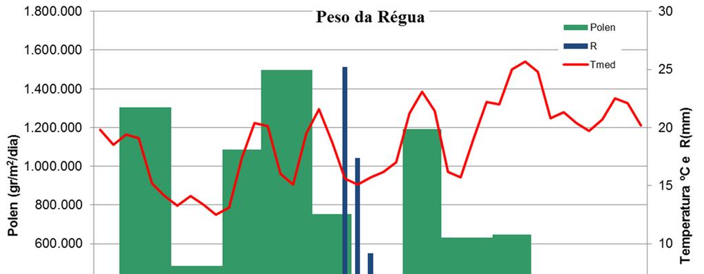 Fig. 15 Evolução das emissões de