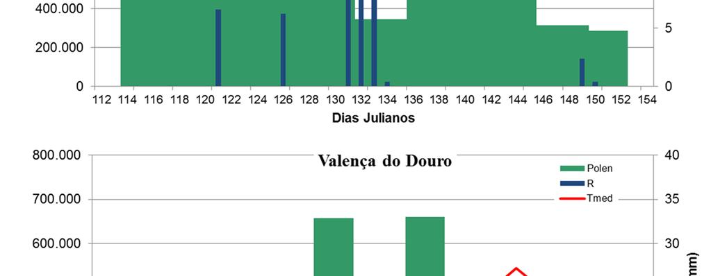 três postos de captação de pólen