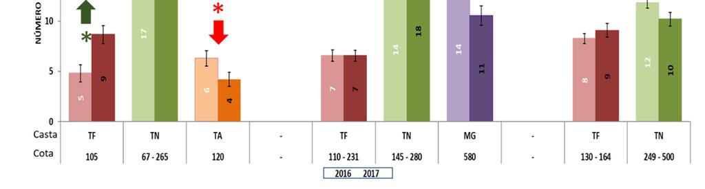 No que respeita ao número médio de cachos por videira, observaram-se aumentos significa@vos em 7 parcelas e decréscimos significa@vos em 4 parcelas (Fig. 18). Fig.