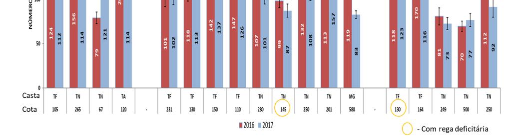 Na SuperAcie Foliar Exposta observou-se uma tendência para um decréscimo, em especial no Douro Superior e na casta Touriga Nacional (Fig. 20). Fig.