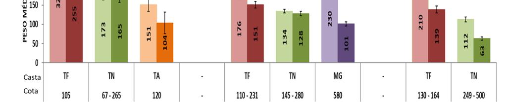 Fig. 24 Comparação do peso médio do cacho para as castas observadas, entre 2016 e 2017. Nível de significância: p<0.05=*(significa@vo).