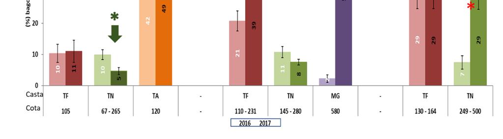 Fig. 26 - Comparação da percentagem de bagos secos e desidratados para as castas observadas, entre 2016 e 2017. Nível de significância: p<0.05=*(significa@vo).
