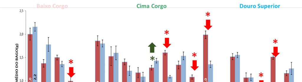 destacando-se a Tinta Amarela no Baixo Corgo, o Moscatel Galego no Cima Corgo e a Touriga Nacional no Douro Superior (Fig. 27). Fig.