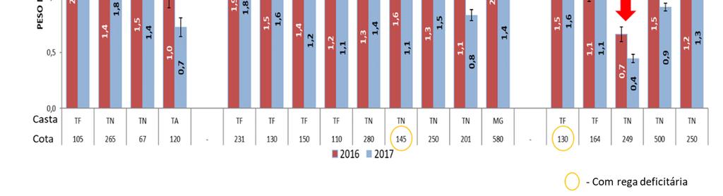 As setas a verde indicam aumentam significa@vos, as setas a vermelho, reduções significa@vas Em síntese, podemos referir que o peso médio do cacho foi o parâmetro no qual se observou um número maior