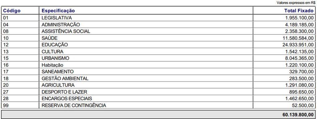 4 - Ano - Nº 1411 ESTADO DA BAHIA PREFEITURA MUNICIPAL DE SÃO FELIPE SEÇÃO II DA FIXAÇÃO DA DESPESA Art. 4º - A Despesa Orçamentária, no mesmo valor da Receita Orçamentária, é fixada R$ 60.139.