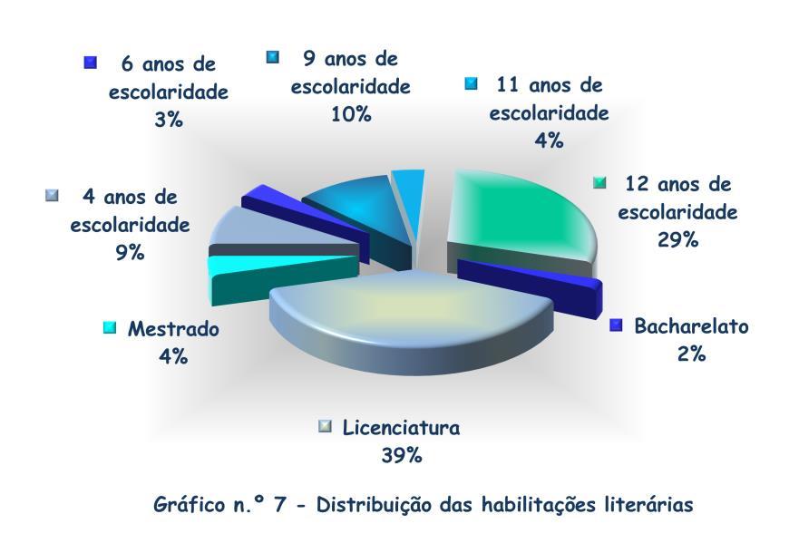 Após a análise dos dados, verifica-se o predomínio da Licenciatura como o grau de habilitação com mais representatividade no Instituto, com uma percentagem de 39%.