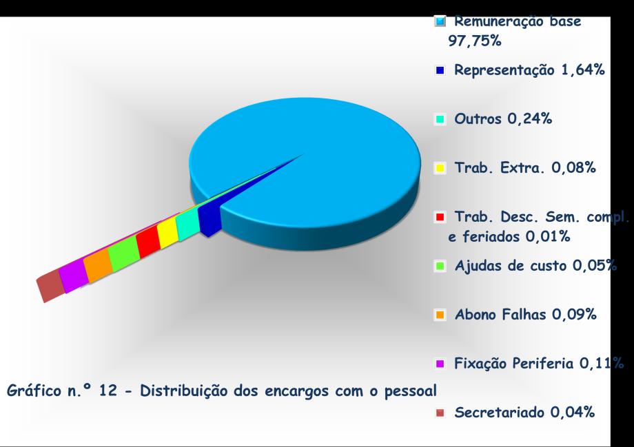 Quadro n.º 6 Encargos com o pessoal ENCARGOS COM PESSOAL Valor em euros Remuneração base 3.149.899,98 Trabalho extraordinário 2.