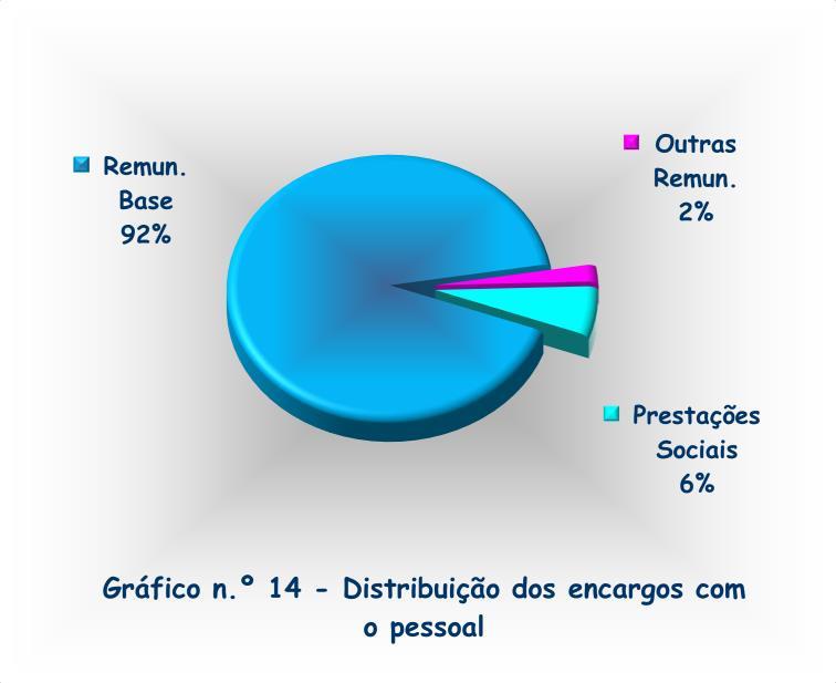 No segundo lugar, como o gráfico n.º 13 documenta, aparece Outras prestações socias com uma representação de 13%.