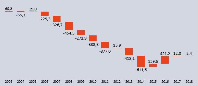 Superávits / déficits do exercício Os 20 clubes em receitas do Brasil fecharam 2018 com superávits de R$ 2,4 milhões, frente aos R$ 12,0 milhões em 2017 e R$ 421,2 milhões de 2016.