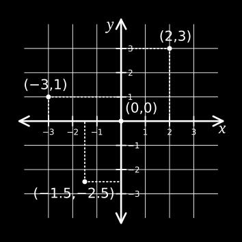 Descartes utilizou linhas em escala que nos conhecemos como coordenadas, essas coordenadas conectadas formam o
