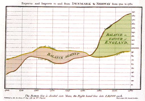 The Commercial and Political Atlas (1786) e Statistical Breviary (1801), nesses livros continham as primeiras representações visual